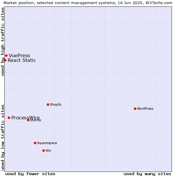 Market position of ProcessWire vs. VuePress vs. React Static