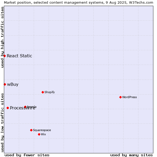 Market position of ProcessWire vs. wBuy vs. React Static