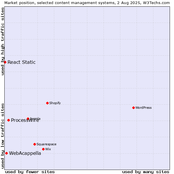 Market position of ProcessWire vs. WebAcappella vs. React Static