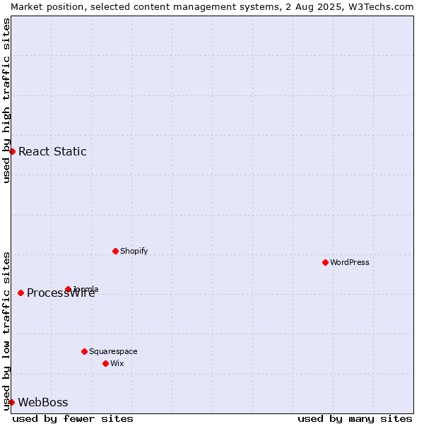 Market position of ProcessWire vs. React Static vs. WebBoss