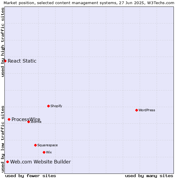 Market position of ProcessWire vs. Web.com Website Builder vs. React Static