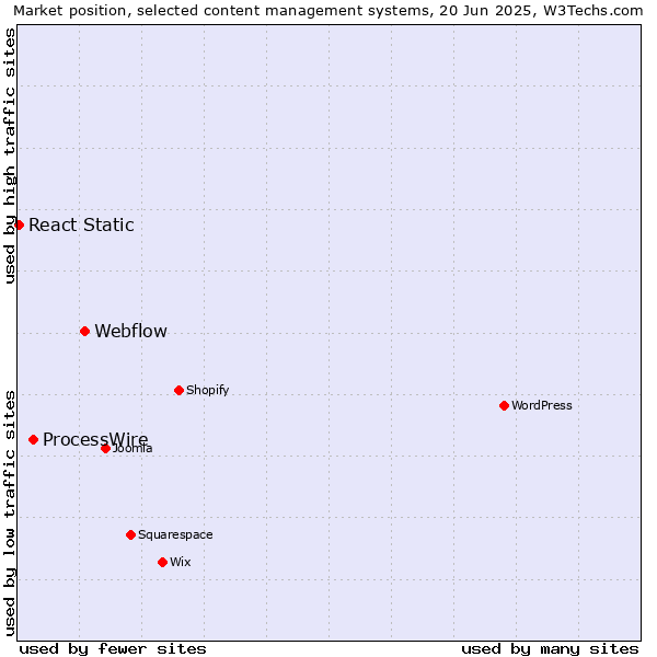 Market position of Webflow vs. ProcessWire vs. React Static