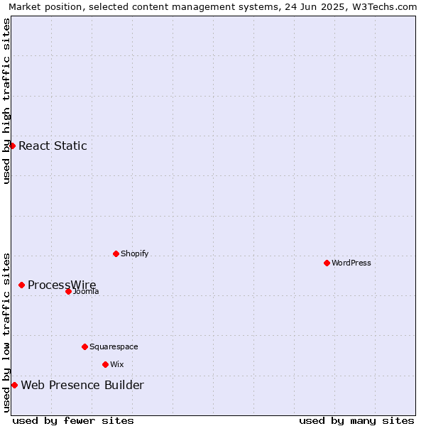 Market position of ProcessWire vs. Web Presence Builder vs. React Static