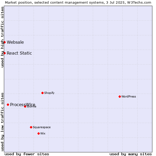 Market position of ProcessWire vs. React Static vs. Websale
