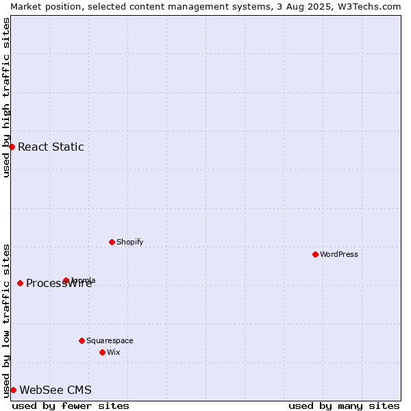 Market position of ProcessWire vs. WebSee CMS vs. React Static