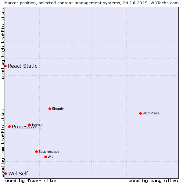 Market position of ProcessWire vs. WebSelf vs. React Static