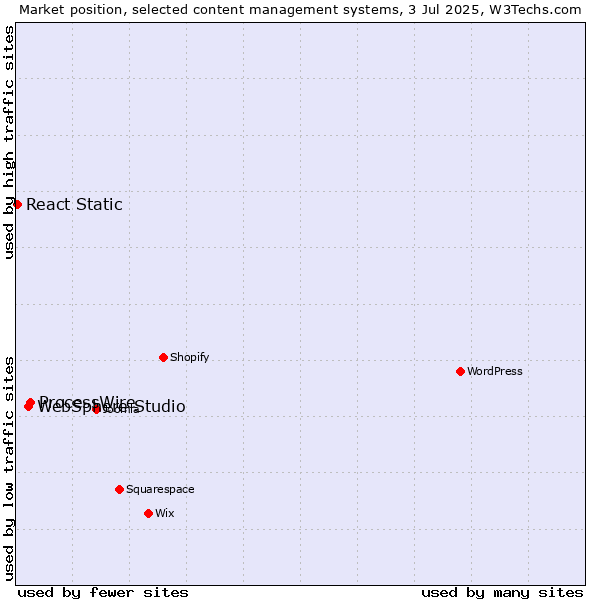 Market position of ProcessWire vs. WebSphere Studio vs. React Static