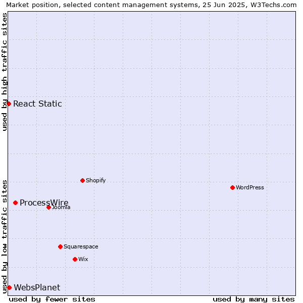 Market position of ProcessWire vs. WebsPlanet vs. React Static