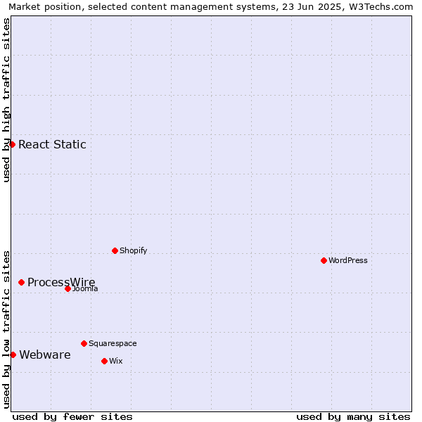 Market position of ProcessWire vs. Webware vs. React Static