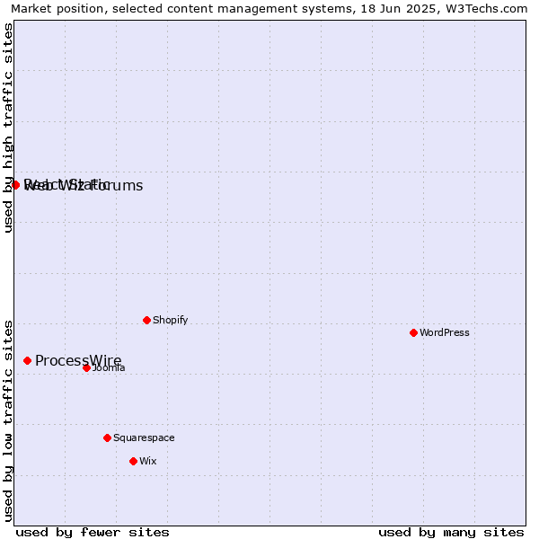 Market position of ProcessWire vs. Web Wiz Forums vs. React Static