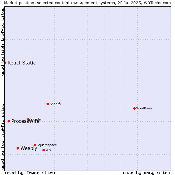 Market position of Weebly vs. ProcessWire vs. React Static