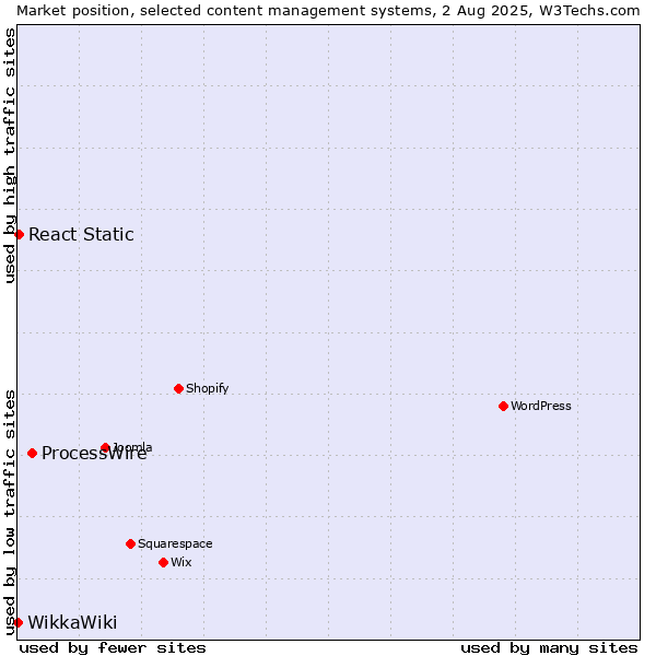 Market position of ProcessWire vs. React Static vs. WikkaWiki