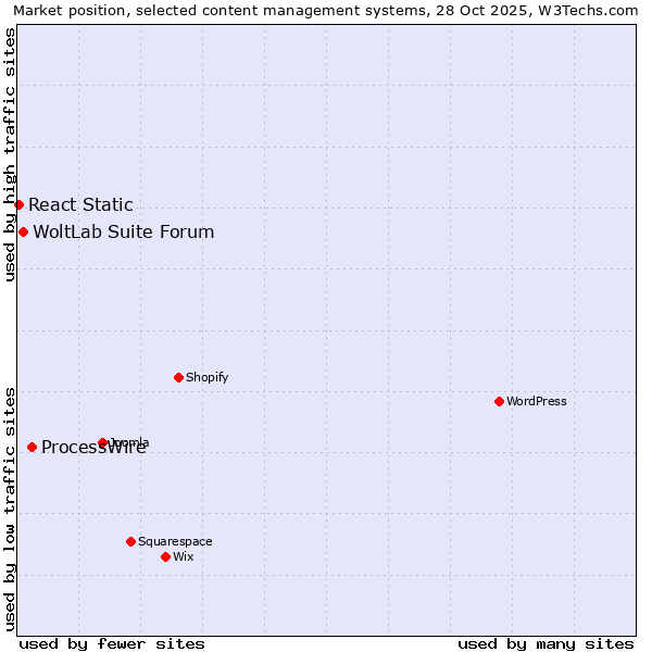 Market position of ProcessWire vs. WoltLab Suite Forum vs. React Static