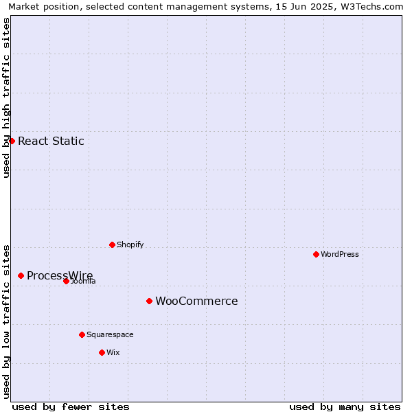 Market position of WooCommerce vs. ProcessWire vs. React Static