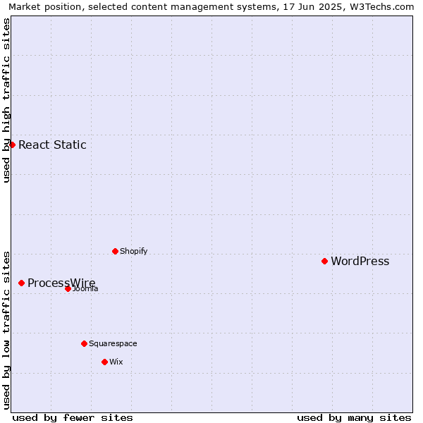Market position of WordPress vs. ProcessWire vs. React Static
