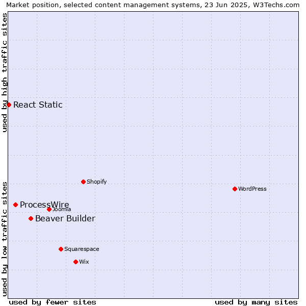Market position of Beaver Builder vs. ProcessWire vs. React Static