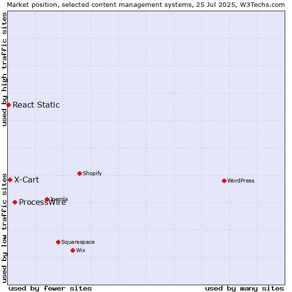 Market position of ProcessWire vs. X-Cart vs. React Static
