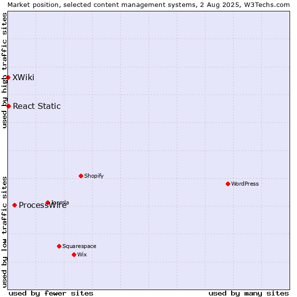 Market position of ProcessWire vs. React Static vs. XWiki