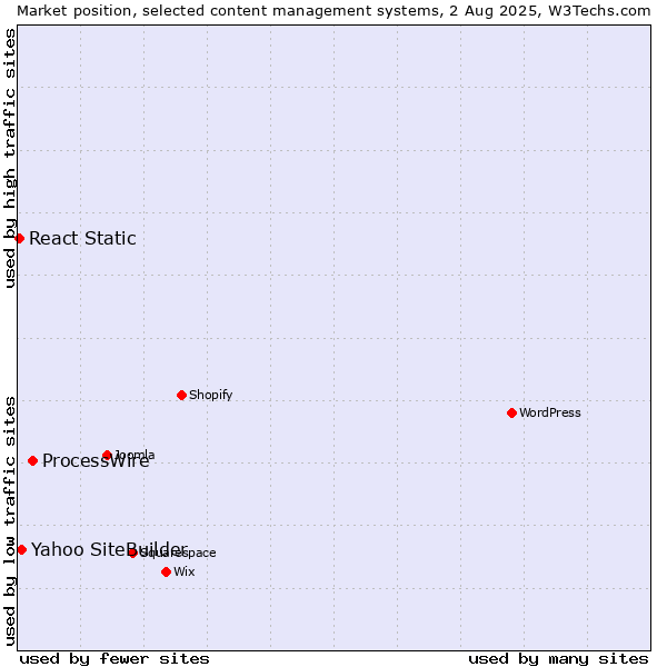 Market position of ProcessWire vs. Yahoo SiteBuilder vs. React Static