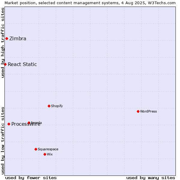 Market position of ProcessWire vs. Zimbra vs. React Static