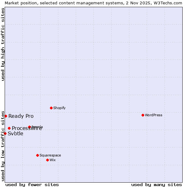 Market position of ProcessWire vs. Ready Pro vs. Svbtle