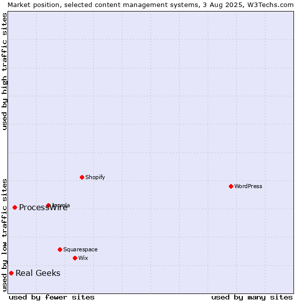 Market position of ProcessWire vs. Real Geeks