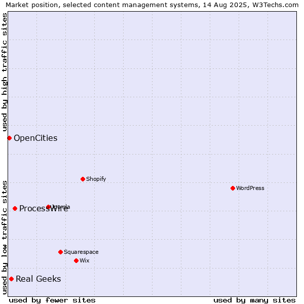 Market position of ProcessWire vs. Real Geeks vs. OpenCities