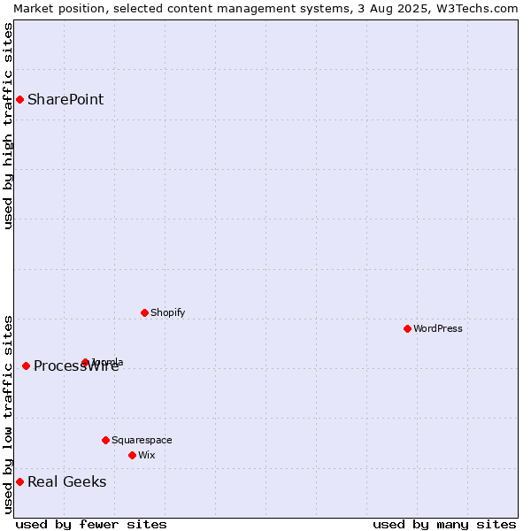 Market position of ProcessWire vs. SharePoint vs. Real Geeks