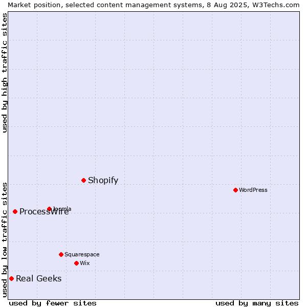 Market position of Shopify vs. ProcessWire vs. Real Geeks