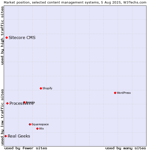 Market position of ProcessWire vs. Sitecore CMS vs. Real Geeks