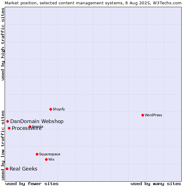 Market position of ProcessWire vs. DanDomain Webshop vs. Real Geeks