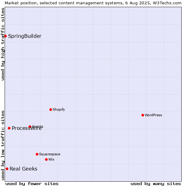 Market position of ProcessWire vs. Real Geeks vs. SpringBuilder