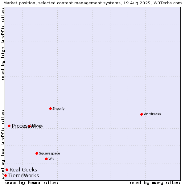 Market position of ProcessWire vs. Real Geeks vs. TieredWorks