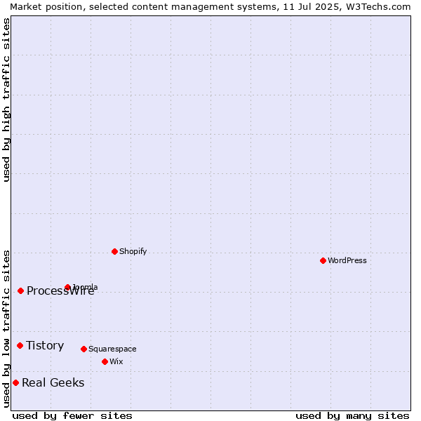 Market position of ProcessWire vs. Tistory vs. Real Geeks