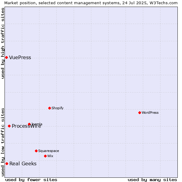 Market position of ProcessWire vs. Real Geeks vs. VuePress