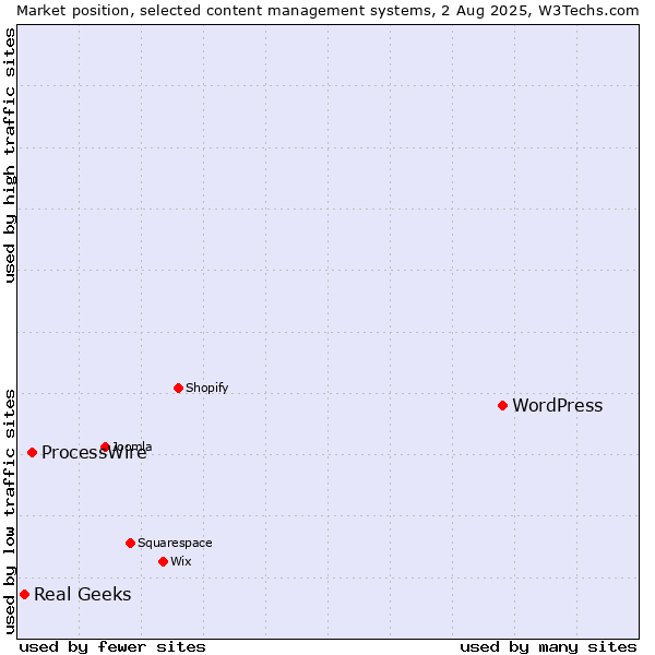 Market position of WordPress vs. ProcessWire vs. Real Geeks