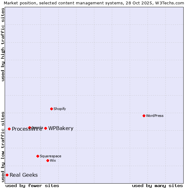 Market position of WPBakery vs. ProcessWire vs. Real Geeks