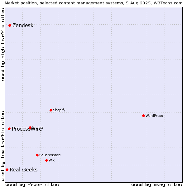 Market position of Zendesk vs. ProcessWire vs. Real Geeks