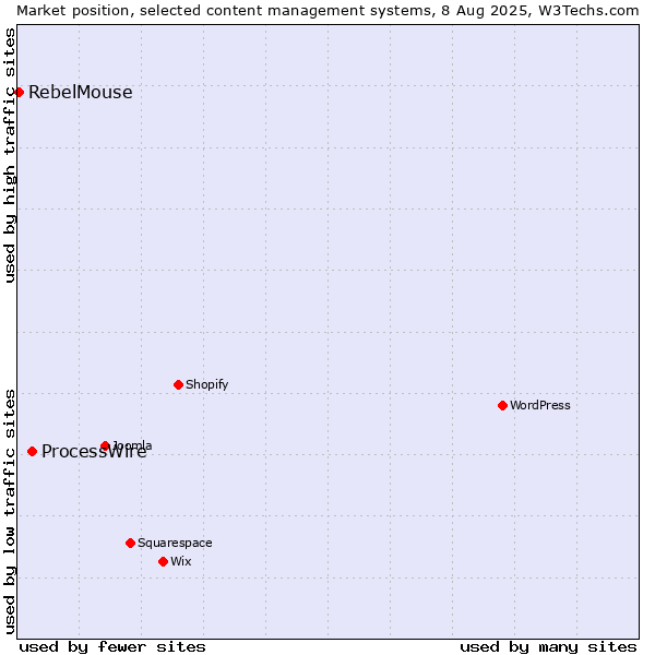 Market position of ProcessWire vs. RebelMouse