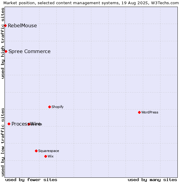 Market position of ProcessWire vs. Spree Commerce vs. RebelMouse