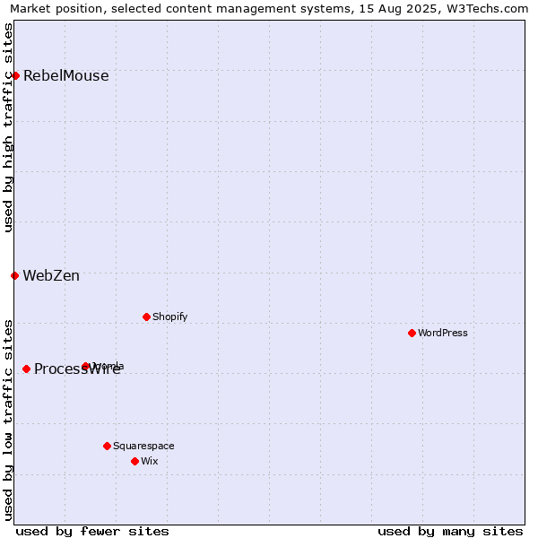 Market position of ProcessWire vs. RebelMouse vs. WebZen