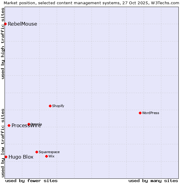 Market position of ProcessWire vs. Hugo Blox vs. RebelMouse