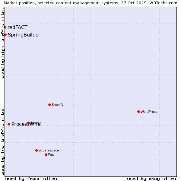 Market position of ProcessWire vs. SpringBuilder vs. redFACT