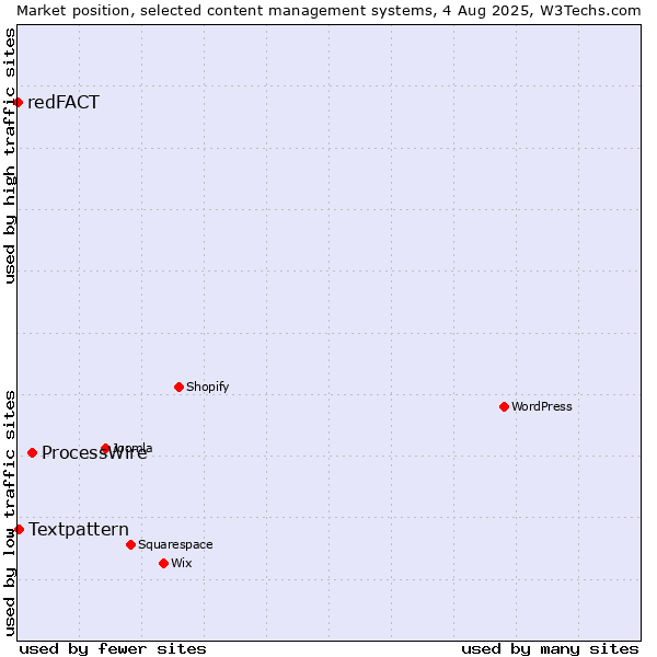 Market position of ProcessWire vs. Textpattern vs. redFACT