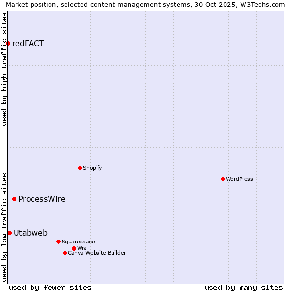 Market position of ProcessWire vs. Utabweb vs. redFACT