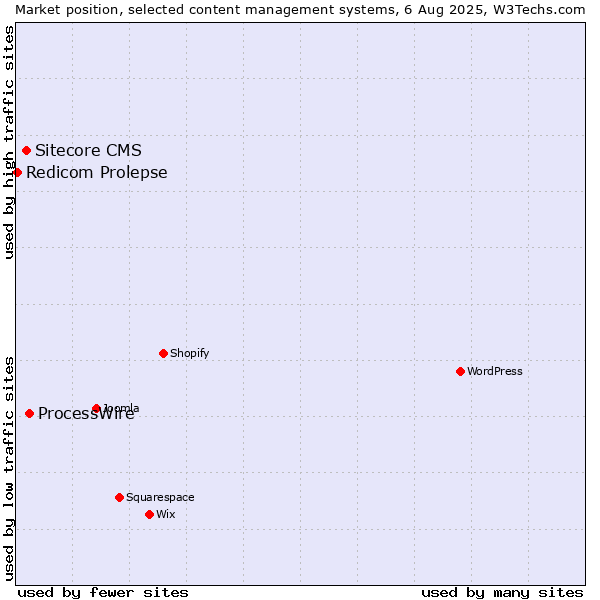 Market position of ProcessWire vs. Sitecore CMS vs. Redicom Prolepse