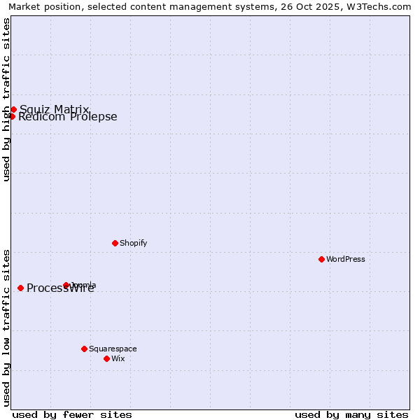 Market position of ProcessWire vs. Squiz Matrix vs. Redicom Prolepse