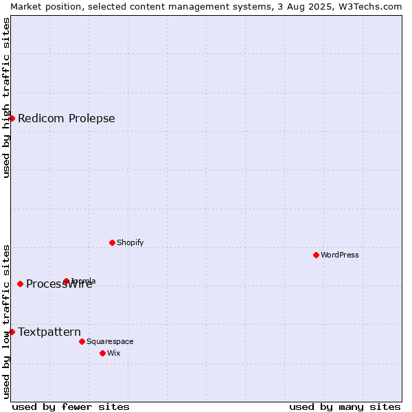 Market position of ProcessWire vs. Textpattern vs. Redicom Prolepse