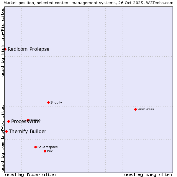 Market position of ProcessWire vs. Themify Builder vs. Redicom Prolepse