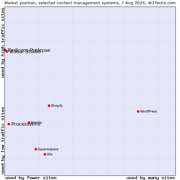 Market position of ProcessWire vs. Visual Studio vs. Redicom Prolepse